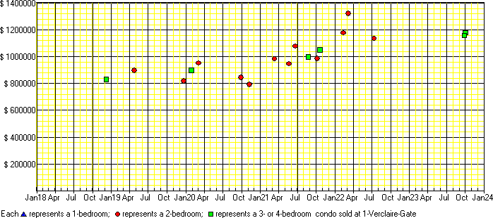 A price chart for condo sold at 1 Verclaire Gate, Markham. 