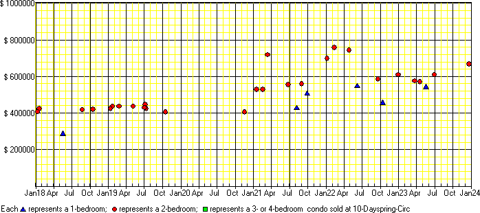 A price chart for condo sold at 10 Dayspring Circ, Brampton. 