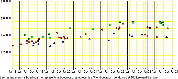 A price chart for condo sold at 100 Leeward Glenway, North York. 