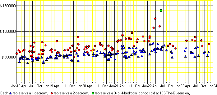 A price chart for condo sold at 103 The Queensway, Toronto. 