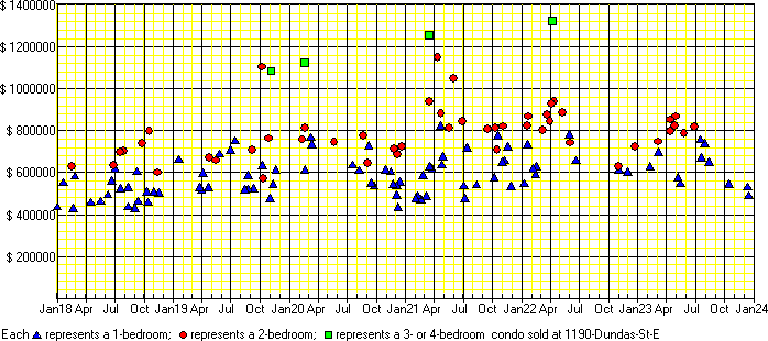 A price chart for condo sold at 1190 Dundas St E, Toronto. 