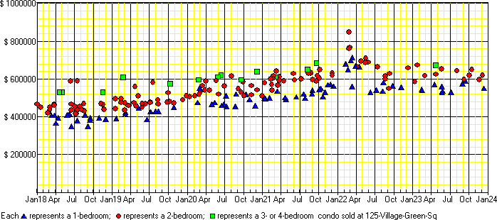 A price chart for condo sold at 125 Village Green Sq, Scarborough. 