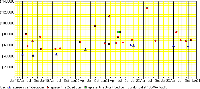 A price chart for condo sold at 135 Wynford Dr, North York. 