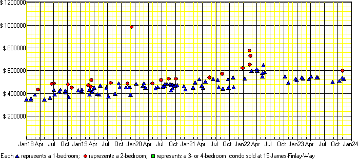 A price chart for condo sold at 15 James Finlay Way, North York. 