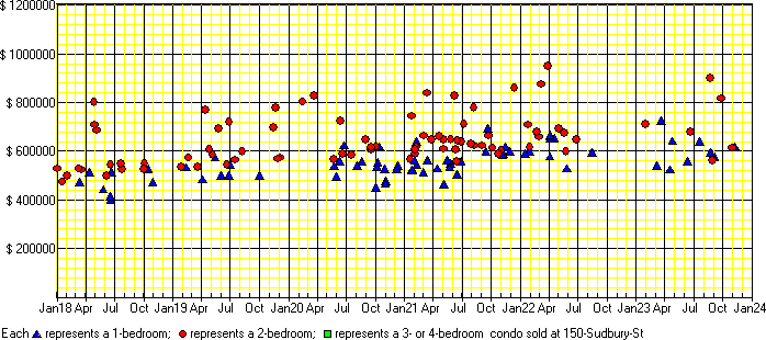 A price chart for condo sold at 150 Sudbury St, Toronto. 