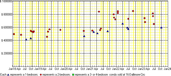 A price chart for condo sold at 16 Dallimore Circ, North York. 