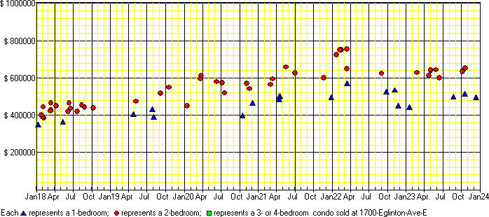 A price chart for condo sold at 1700 Eglinton Ave E, Toronto. 