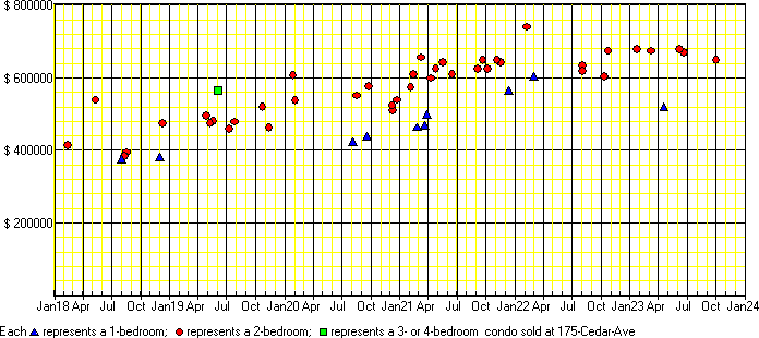 A price chart for condo sold at 175 Cedar Ave, Richmond Hill. 