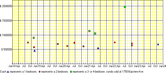 A price chart for condo sold at 1750 Bayview Ave, Toronto. 