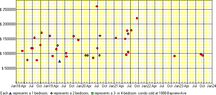 A price chart for condo sold at 1888 Bayview Ave, Toronto. 