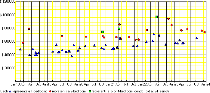 A price chart for condo sold at 2 Rean Dr, North York. 