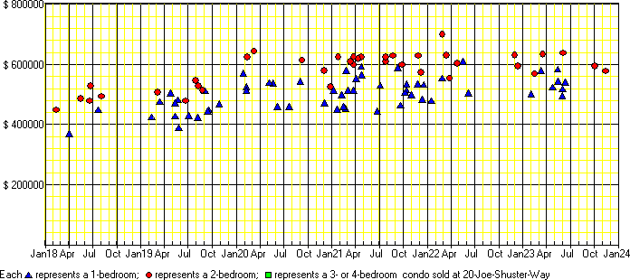 A price chart for condo sold at 20 Joe Shuster Way, Toronto. 