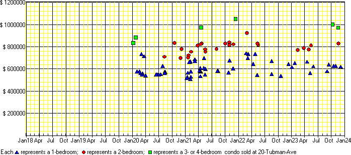 A price chart for condo sold at 20 Tubman Ave, Toronto. 