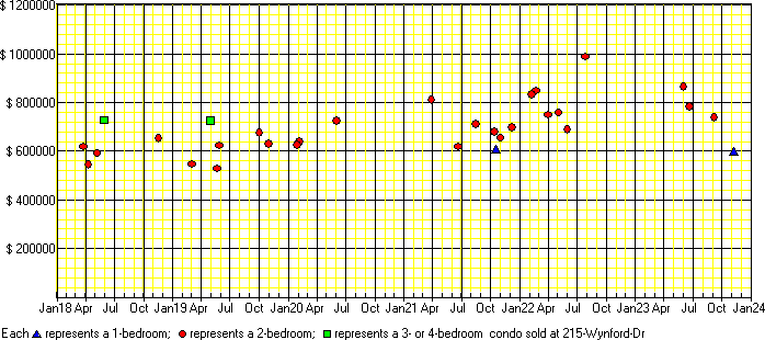 A price chart for condo sold at 215 Wynford Dr, North York. 