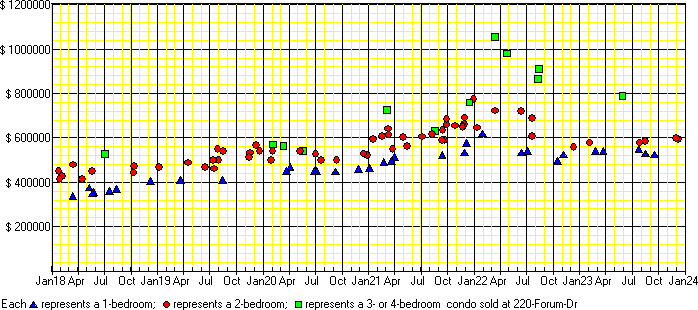 A price chart for condo sold at 220 Forum Dr, Mississauga. 