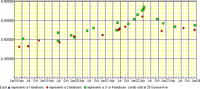 A price chart for condo sold at 25 Sunrise Ave, Toronto. 