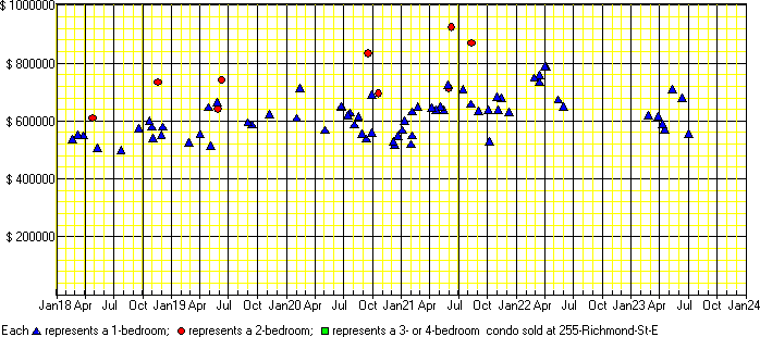 A price chart for condo sold at 255 Richmond St E, Toronto. 