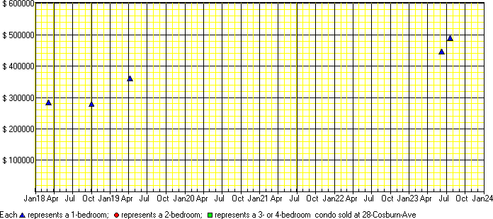 A price chart for condo sold at 28 Cosburn Ave, Toronto. 