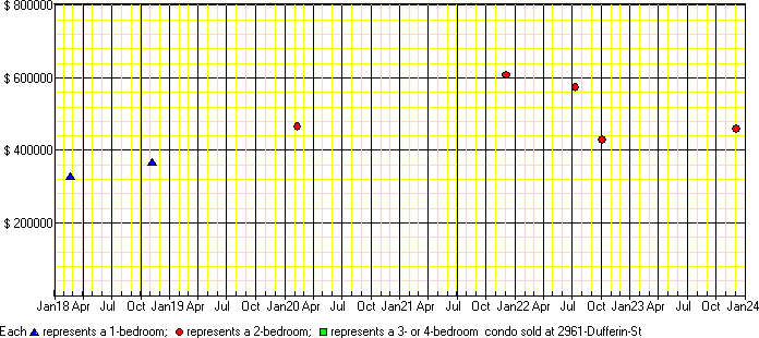 A price chart for condo sold at 2961 Dufferin St, Toronto. 