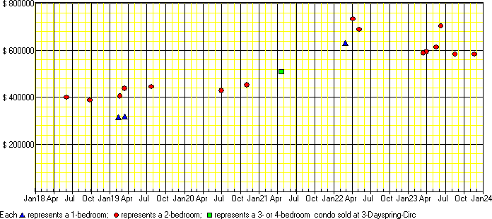 A price chart for condo sold at 3 Dayspring Circ, Brampton. 