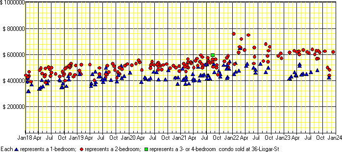 A price chart for condo sold at 36 Lisgar St, Toronto. 