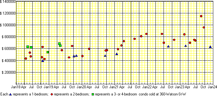 A price chart for condo sold at 360 Watson St W, Whitby. 