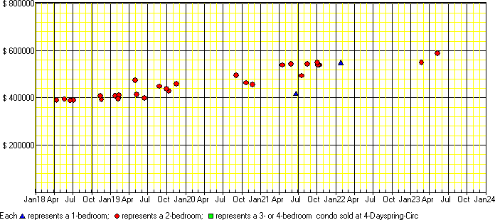 A price chart for condo sold at 4 Dayspring Circ, Brampton. 