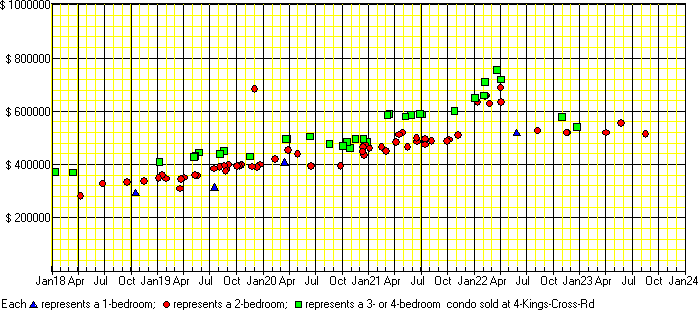 A price chart for condo sold at 4 Kings Cross Rd, Brampton. 