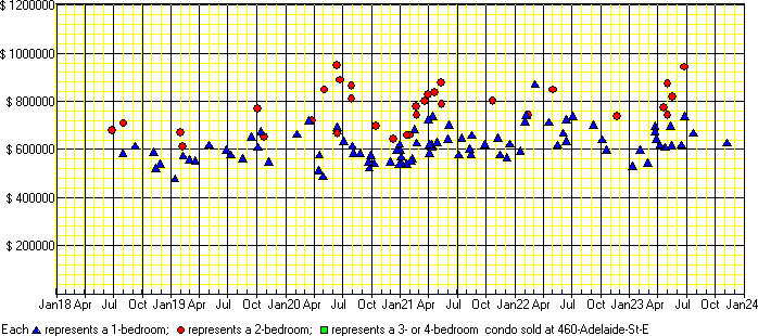 A price chart for condo sold at 460 Adelaide St E, Toronto. 