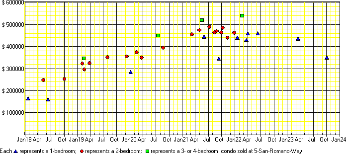 A price chart for condo sold at 5 San Romano Way, North York. 