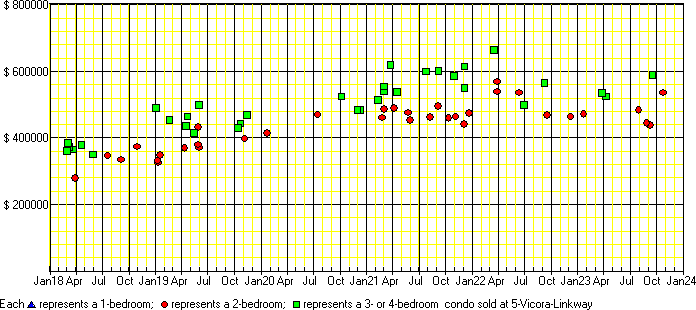 A price chart for condo sold at 5 Vicora Linkway, North York. 