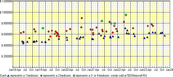 A price chart for condo sold at 503 Beecroft Rd, North York. 