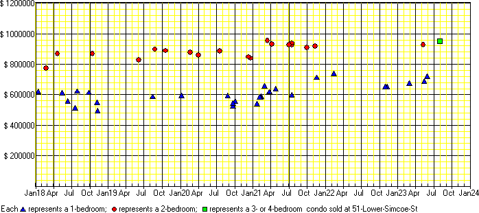 A price chart for condo sold at 51 Lower Simcoe St, Toronto. 