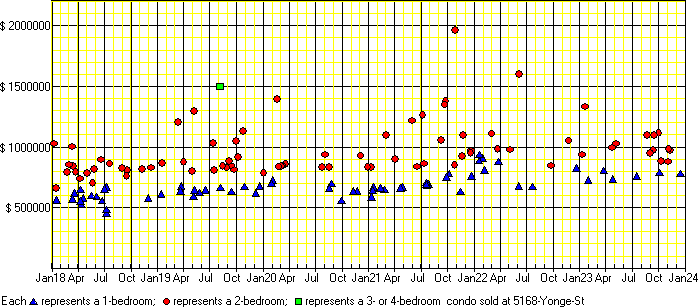 A price chart for condo sold at 5168 Yonge St, North York. 