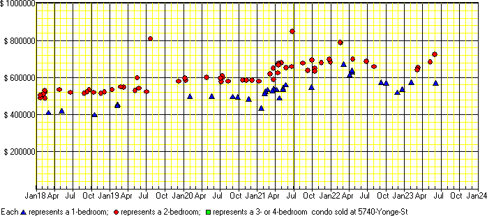 A price chart for condo sold at 5740 Yonge St, North York. 