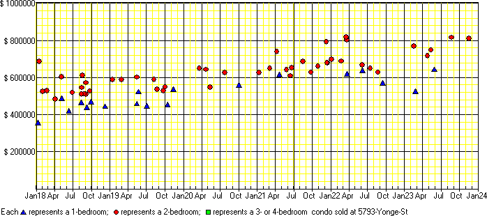 A price chart for condo sold at 5793 Yonge St, North York. 