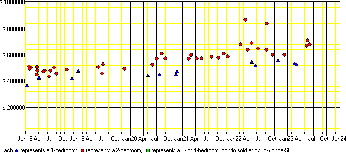 A price chart for condo sold at 5795 Yonge St, North York. 