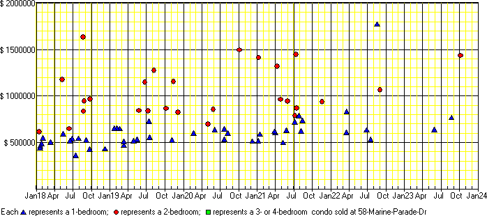 A price chart for condo sold at 58 Marine Parade Dr, Etobicoke. 