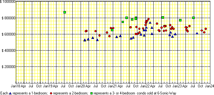 A price chart for condo sold at 6 Sonic Way, North York. 