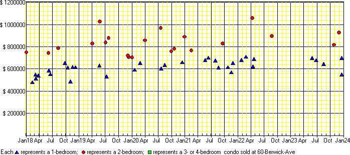 A price chart for condo sold at 60 Berwick Ave, Toronto. 