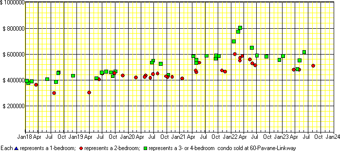 A price chart for condo sold at 60 Pavane Linkway, North York. 