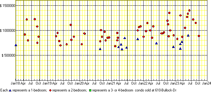 A price chart for condo sold at 610 Bullock Dr, Markham. 