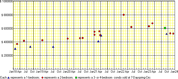 A price chart for condo sold at 7 Dayspring Circ, Brampton. 
