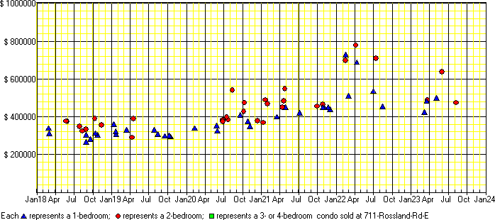 A price chart for condo sold at 711 Rossland Rd E, Whitby. 