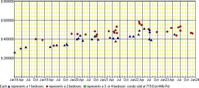 A price chart for condo sold at 715 Don Mills Rd, North York. 