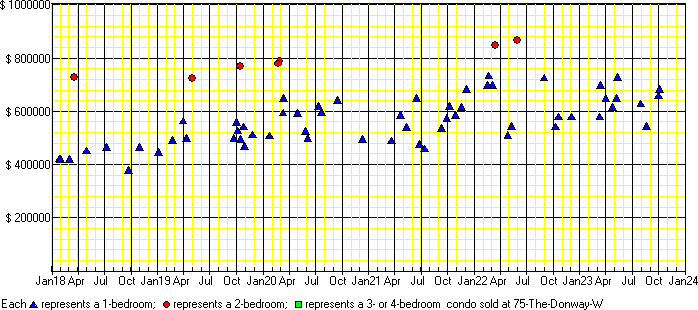 A price chart for condo sold at 75 The Donway W, North York. 