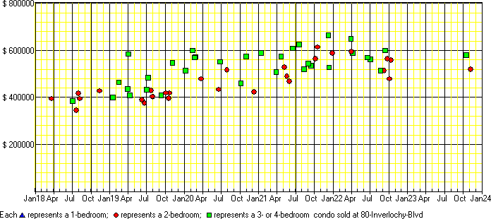 A price chart for condo sold at 80 Inverlochy Blvd, Markham. 