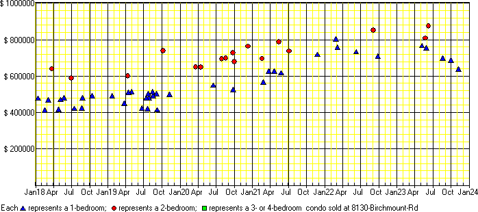 A price chart for condo sold at 8130 Birchmount Rd, Markham. 