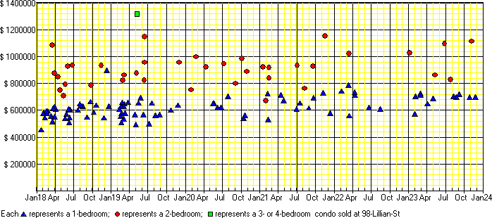 A price chart for condo sold at 98 Lillian St, Toronto. 